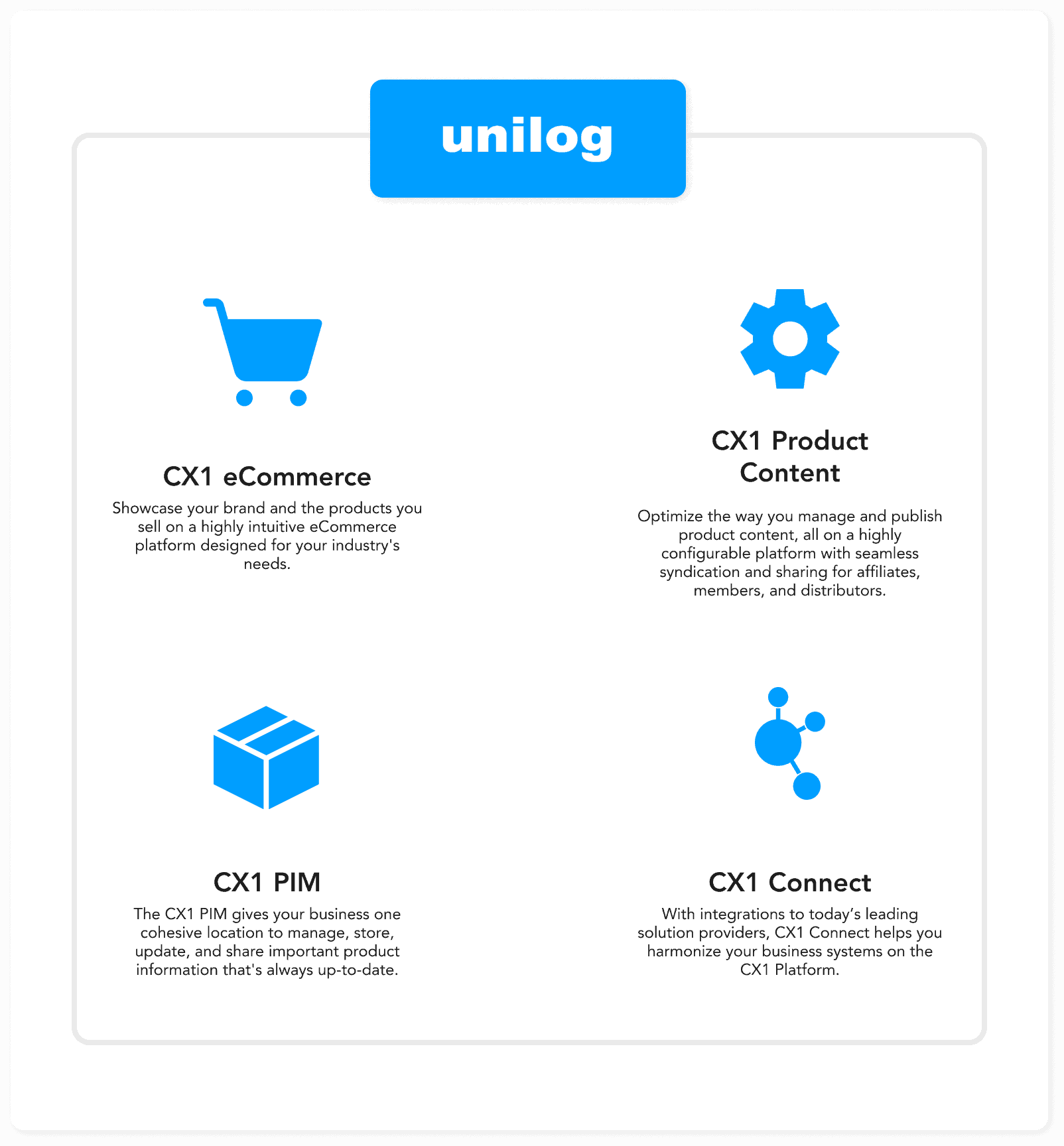 Graphic featuring the three core Unilog CX1 platform features: eCommerce, Product Content, PIM, and Connect